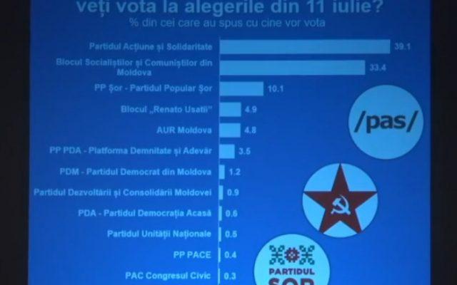 Sondaj: Doar trei partide ar intra în Parlamentul de la Chișinău