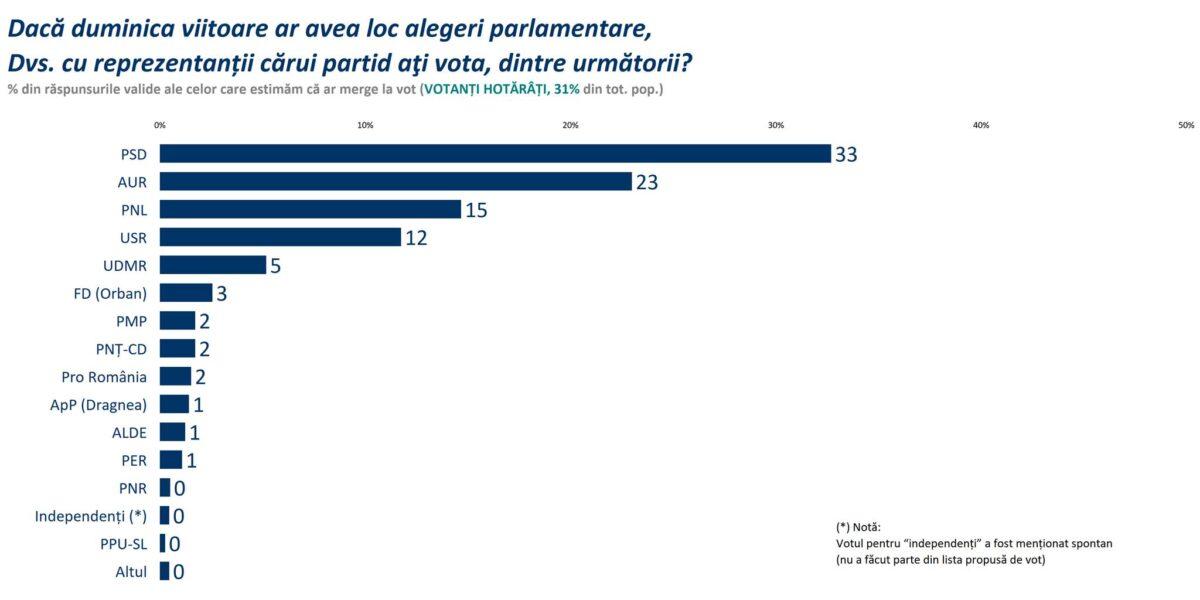 Șoc în sondajul lui Palada: PSD în picaj, AUR trecut de 20%, PNL prăbușit la 15%, USR are 12%. Partidul lui Orban intră direct pe locul 6